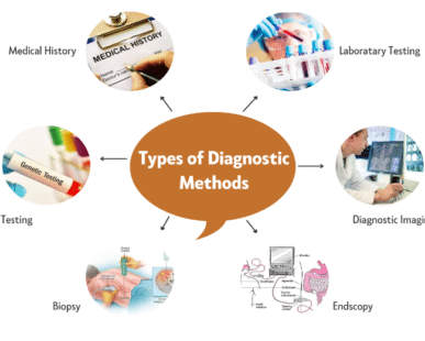Types of Diagnostic methods