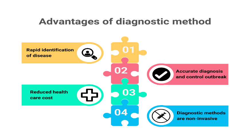 Advantages of Diagnostic methods